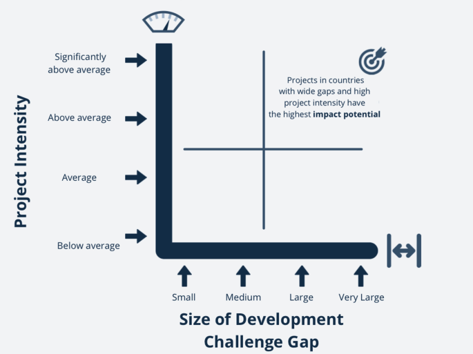 An illustration of the market outcome. An x y axis illustrates project intensity versus developmental challenge. The components of the x and y axis, respectively, are significantly above, above, average, below average, and small, medium, large, and very large. A horizontal and a vertical line in the plane cross and have a text at the top-right.