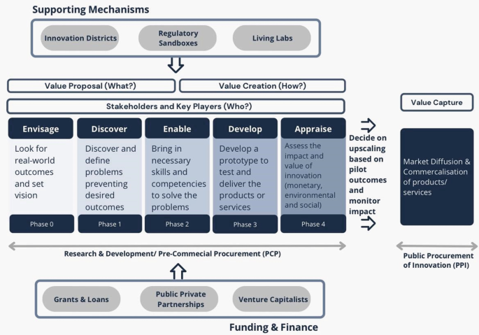 An illustration of the innovation journey. The 3 boxes labeled innovation districts, sandboxes, and labs under supporting mechanisms point to value proposal, what; creation, how; and stakeholders, who. Below it, 5 boxes labeled envisage, discover, enable, develop, and appraise constitute research. Grants, P P P, and capitalists point to research.