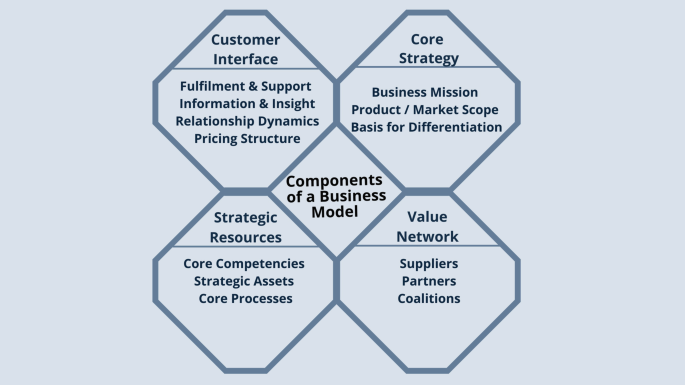 An illustration. The 4 hexagonal structures touch each other. The gap between them at the center reads components of the business model. The headings of the hexagons on the left and right, respectively, are as follows. Customer interface, strategic resource, core strategy, and value network. The components are mentioned below each heading.