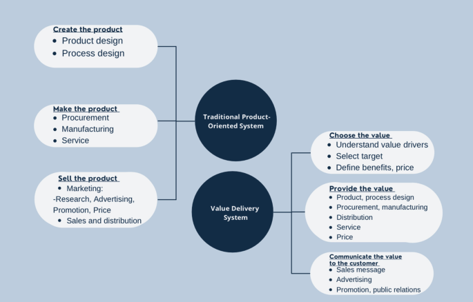 An illustration. Below the heading product on left, a square sectioned into 3 is labeled benefits, features and experience at top, left, and bottom respectively. Company and product is below it. Below customer on right, a circle sectioned into 3 is labeled wants, fears and needs at top, right, and bottom respectively. Substitutes label is below it.