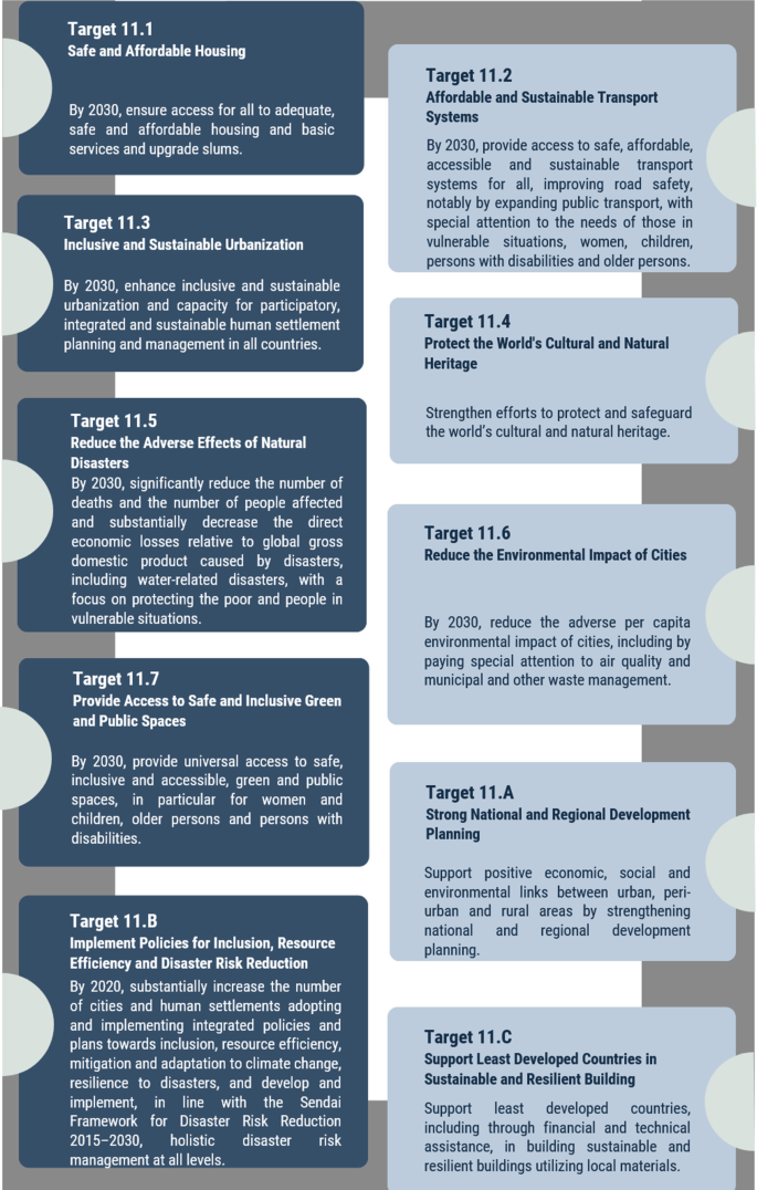 Diagram representing targets of Sustainable Development Goal-11. The targets are as follows: Safe and affordable housing; affordable and sustainable transport systems; inclusive and sustainable urbanization; protect the world's cultural and natural heritage; reduce the adverse effects of natural disasters; reduce the environmental impact of cities; and provide access to safe and inclusive green spaces.