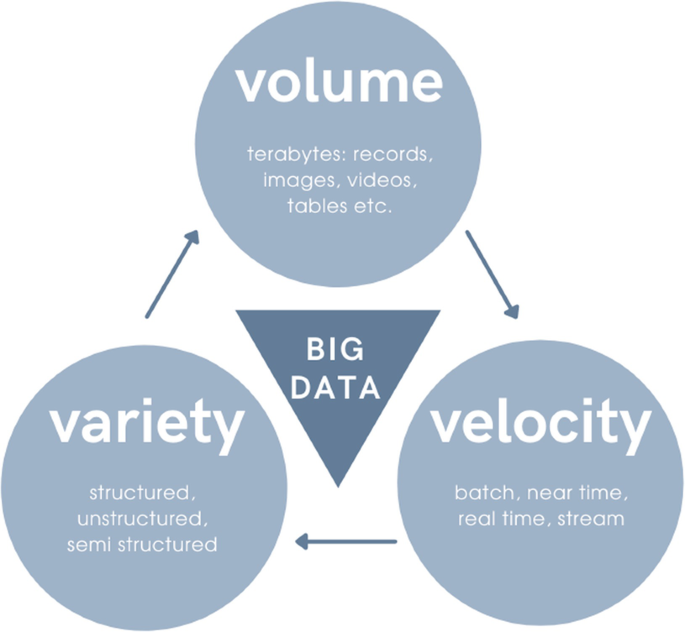 A cyclic diagram has 3 circles on top, bottom-left, and bottom-right. These are labeled as follows. Volume; terabytes, records e t c. Velocity; batch, near time, real-time. Variety; structured, unstructured, and semi-structured. An inverted triangle labeled big data is in the center.
