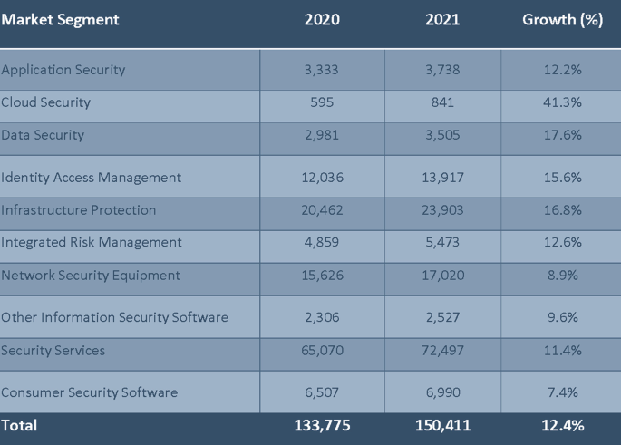 A table illustrates the growth of the cybersecurity market. The table has 4 columns and 12 rows. Column headers are as follows. Market segment, 2020, 2021, and growth. Market segments include application security, data security, risk management e t c. The total on row 12 for 2020, 2021, and growth is 133775 and 150411, and 12.4%, respectively.