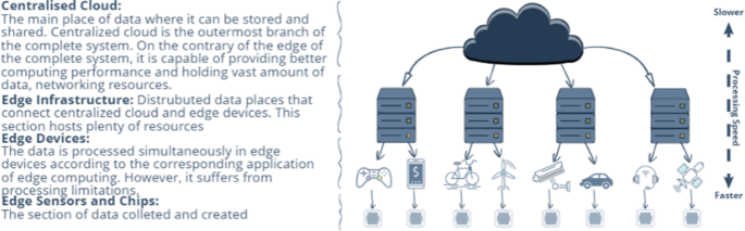 A model of edge computing. On the left, 4 headings are as follows. Centralized cloud. Infrastructure. Devices. Sensors and chips. On the right, there is a silhouette of a cloud pointing to 4 storage devices which further point to 2 objects each. A double-headed vertical arrow is labeled processing speed with slower and faster at top and bottom.