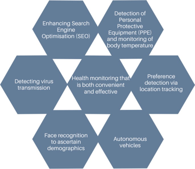 An illustration of the usage of I o B technology comprises 5 pentagons in 3 rows with 2 circles in rows 2 and 3 and 4 circles in row 3. They are labeled are as follows. Enhancing S E O. P P E detection and monitoring. Detecting virus transmission. Convenient health monitoring. Preference detection. Face recognition. Autonomous vehicles.