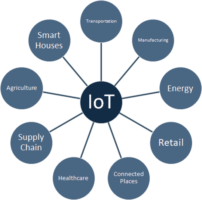 An illustration of the I o T applications. A circle in the center labeled I o T is connected to the circles around it with the following labels. Manufacturing. Energy. Retail. Connected places. Healthcare. Supply chain. Agriculture. Smart houses. Transportation.
