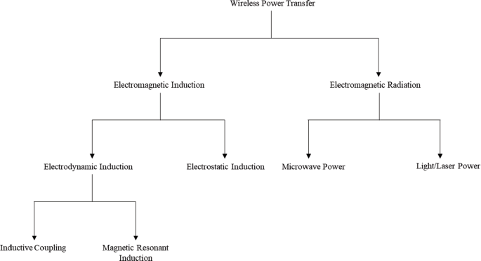 An organizational chart of wireless power transfer is categorized into electromagnetic induction and electromagnetic radiation. Induction is divided into electrodynamic and electrostatic induction. Radiation is divided into microwave power and laser power. Electrodynamic induction is sub-divided into the inductive coupling and M R I.