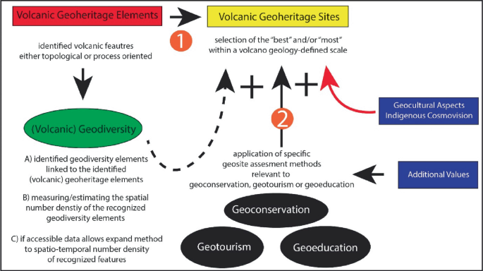A work plan of volcanic geo heritage elements and geodiversity results in sites with geo conservation, geo tourism, and geo education.