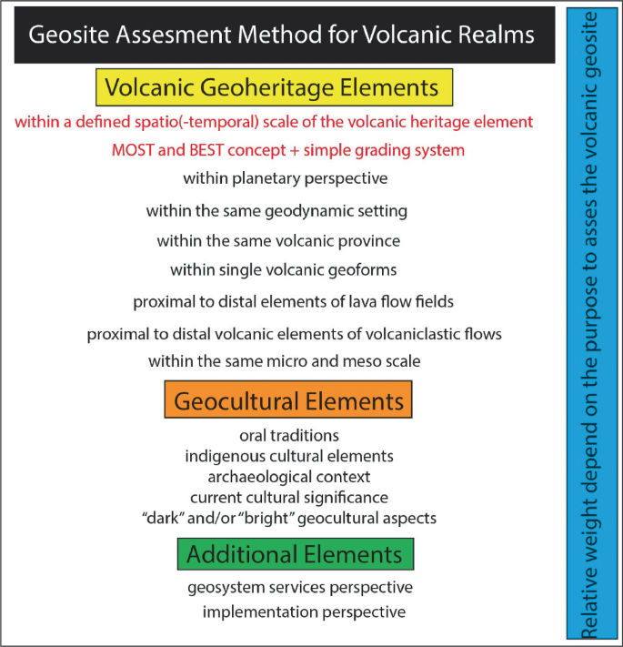A column presents the methods for volcanic realms. It has several functions of geo heritage, geo cultural, and additional elements.