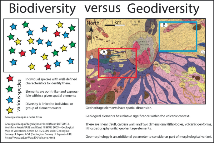 A poster about biodiversity versus geodiversity that reads a graphic of volcanic features and lists their elements and biodiversity species.