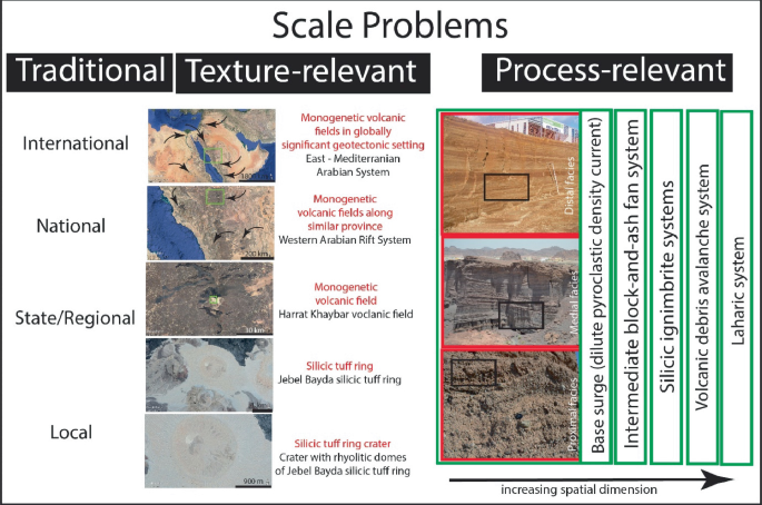 A summary of scale problems of traditional, texture, and process relevant in national, international, regional, and local volcanic fields and features.
