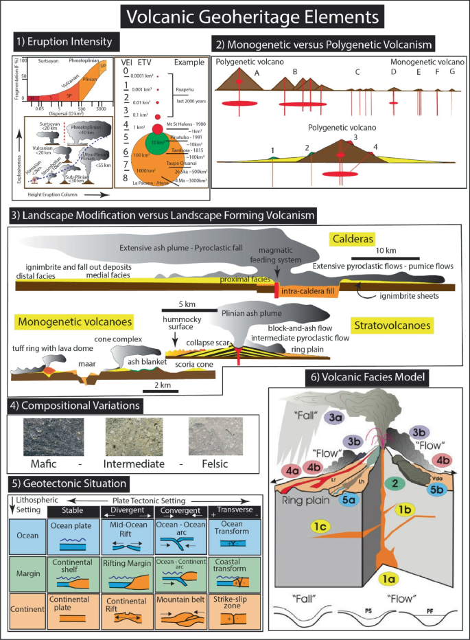 A summary of types of volcanic geo heritage elements with structures and plots, and illustrations.