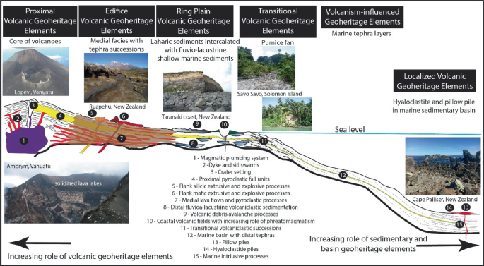 A summary of the increasing role of volcanic, sedimentary, and basin geo heritage elements with magma illustrations in several places.