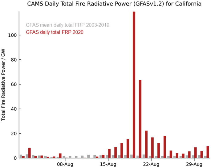 A double column chart evaluates the mean and total fire radiative power, daily, for California, in 2020. The highest value recorded is 120 for August 19, 2022, for daily total F R P. Values are approximated.
