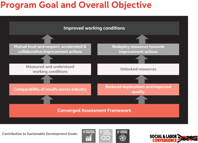 An illustration of the program goal and overall objective. It has various steps for a converged assessment framework leading to improved working conditions.