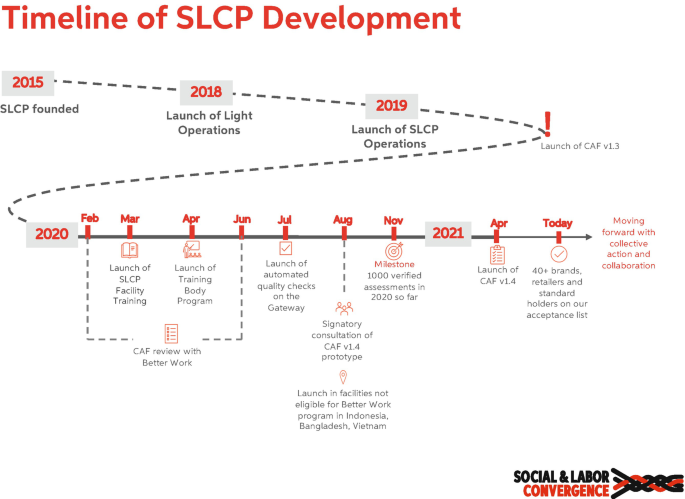 A flow diagram for a timeline of S L C P development from founding in 2015 to launch of operations in 2019 and still continuing with collective action and collaboration till date.