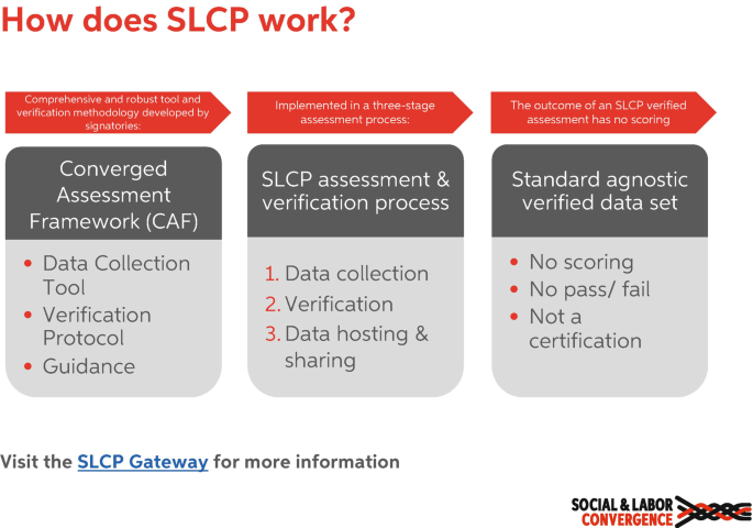 An illustration of the working of S L C P. The 3 steps are the converged assessment framework, S L C P assessment and verification process, and standard agnostic verified data set.
