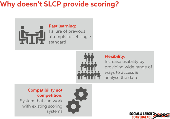 An illustration of reasons for S L C P not providing scoring. It includes past learning, flexibility, and compatibility, not competition.