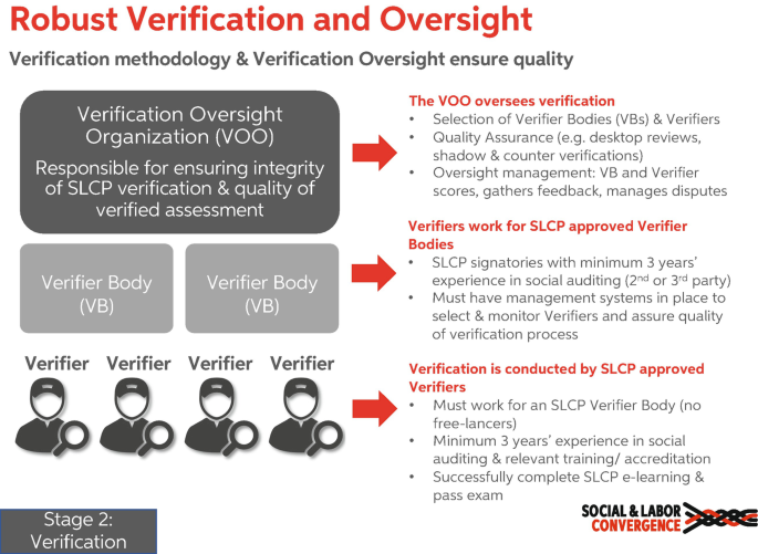 An illustration of stage 2 of S L C P is verification. It includes a verification oversight organization, a verifier body, and a verifier.
