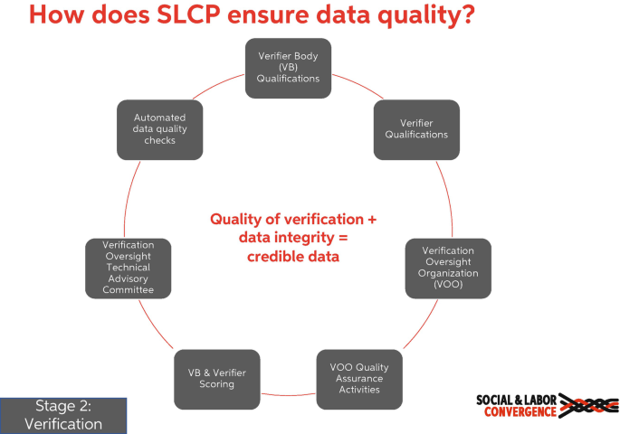 An illustration of data quality during stage 2 of S L C P. The sum of the quality of verification and data integrity equals credible data.