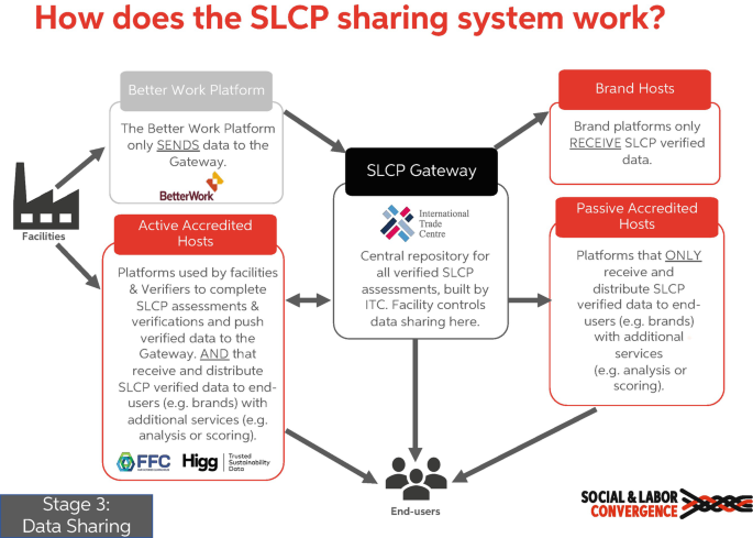 An illustration of stage 3 of S L C P, is data sharing. It includes facilities, a better work platform,s and brand hosts, and active and passive accredited hosts and ends with the end user.