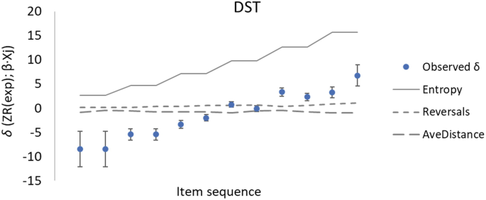 A graph titled D S T plots delta versus item sequence. The observed and entropy are almost parallel in a rising pattern. The reversals and Avedistance are almost parallel to the horizontal line.