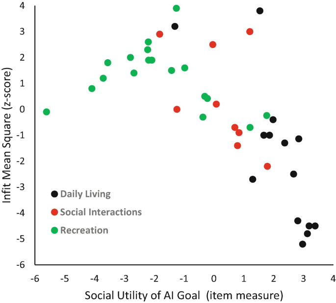 A scatter plot of infit means square versus social utility of A I goal. The plotted points are scattered between X and Y and indicate daily living, social interactions, and recreation.
