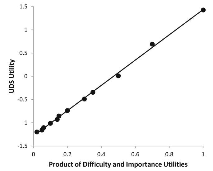 A line graph plots U D S utility versus product of difficulty and importance utilities. A line obtained is a linear upward with points on it.