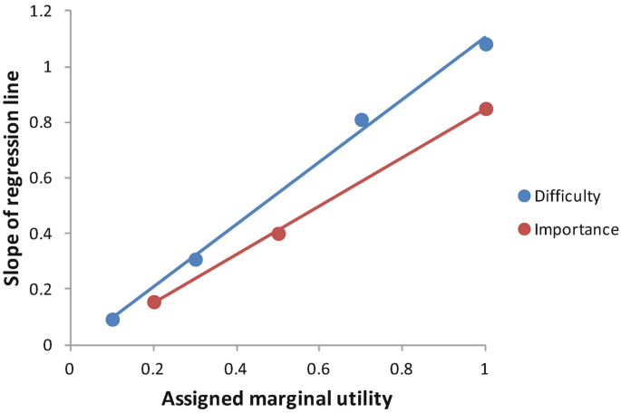 A scatter plot of the slope of regression line versus assigned marginal utility for difficult and importance. Both exhibit increased linear upward trends.
