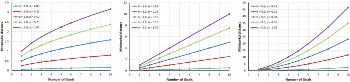 A set of 3 line graphs plot the Minkowksi distance versus number of goals. In all graphs the line passes through 0 through 10 on x axis.