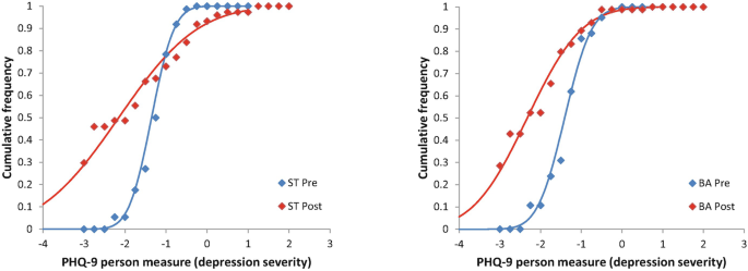 A set of 2 scatter plots of the cumulative frequency versus P H Q 9 person measure. The plots indicate S T Pre and S T post in graph 1 and B A pre and B A post in graph 2.