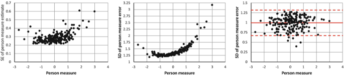 A set of 3 scatter plots. Graph 1 plots the person measure versus S E of person measure estimate. Graphs 2 and 3 plot the person measure versus S D of person measure error.