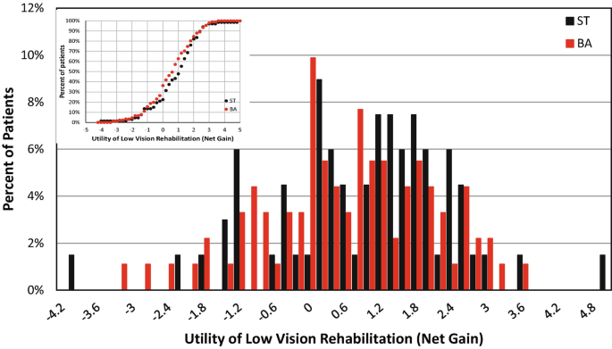 A bar graph and scatter plot of percent of penalties versus utility of low vision rehabilitation. The bar is high at 10 percent of patience for BA and scatterplot shows a sigmoid shape for B A and S T.