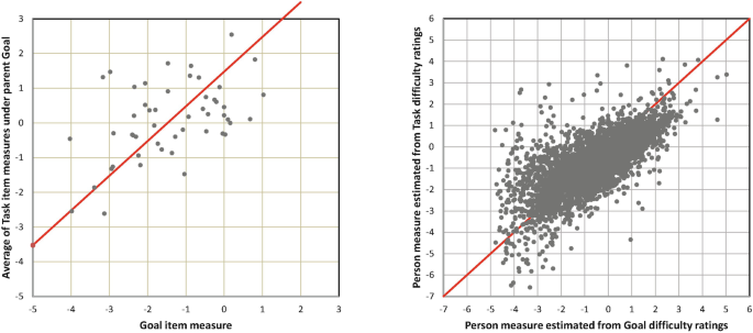 A set of 2 scatterplots. First, the average of task under parent goal versus goal item with dots scattered. Second, person task difficulty ratings versus goal difficulty with dots aggregate at the center.
