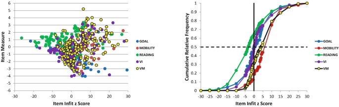 A set of 2 scatter plots of item measure and cumulative frequency versus infit z score. The plots are for goal, mobility, reading, V I, and V M.