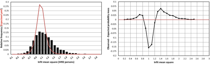 A histogram and a line graph of relative frequency and expected probability versus infit mean square. In a histogram, the curve is high at 0.275 relative frequency. In the line graph, inverse peak is at negative 0.15.