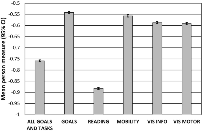 A bar graph plots mean person measure versus the functional domains of all goals and tasks, goals, reading, mobility, V I S info, V I S motor. The bar is high for goals at above negative 0.55 mean person.