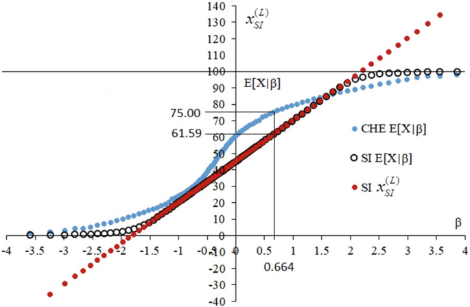 A coordinate plane of the observed and estimate values and expected value for C H E, S I function of beta. For C H E curve is sigmoid shape and for SI x subscript st and superscript t is linear upward.