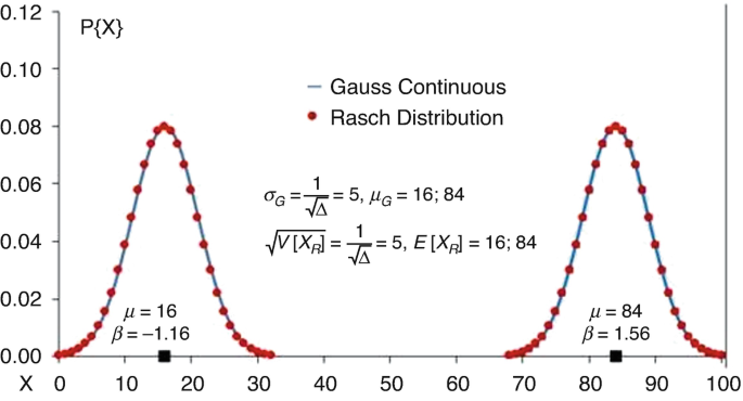 A graph illustrates Rasch distributions and Gauss continuous of the S I which overlap each other. Two bell shaped curved are obtained with mu value 16 and 84 and beta value negative 1.16 and 1.56.