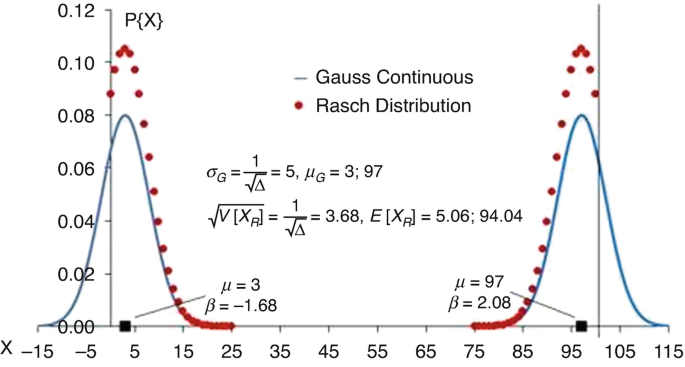 A graph depicts the curves for Rasch distributions and Gauss continuous of the S I. Two bell shape curves display with the mu values at 3 and 97 and beta values at minus 1.68, 2.08.