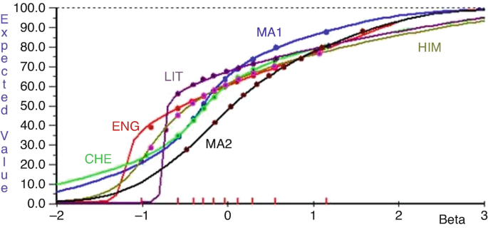 A graph of expected value versus beta. The curves are obtained for parameters C H E, E N G, L I T, M A 1, M A 2, and H I M. The curves display a concave up increased trend for all.