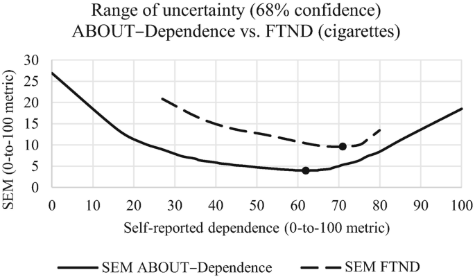 A line graph plots S E M versus self reported dependence. S E M A B O U T dependence is indicated by solid line and S E M F T N D by the dashed line. Two curves exhibit decreased trends.