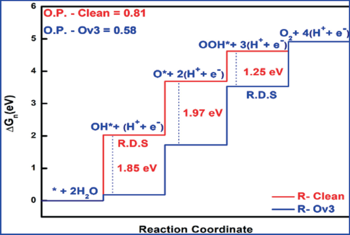 Graph depicts O.P.-Clean equals 0.81 and O.P.-Ov3 equals 0.58. horizontal axis is reaction coordinate and vertical axis is G subscript n in electron volt. Red line represents R-Clean and blue line represents R- Ov3