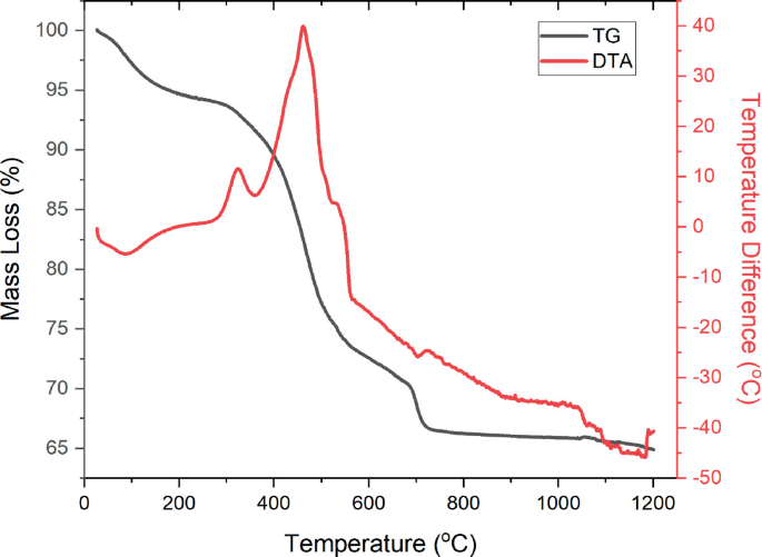 The graph depicts temperature on the horizontal axis ranging from 0 to 1200 degrees and mass loss in percent on the left vertical axis ranging from 0 to 100 and temperature difference in degrees on the right vertical axis ranging from negative 50 to 40 for T G and D T A. The graph rises to peak then falls drastically.