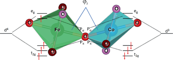 Structural diagram depicts the formation of a weak ferromagnetic response in (La, Tb)2FeCoO6 due to super-exchange interaction between eg moments of Fe and t2g moments of Co.