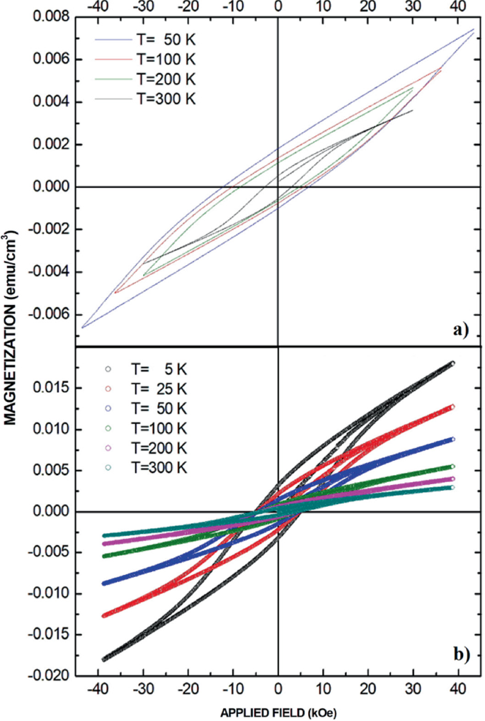 Graph depicts the Hysteretic magnetization curves as a function of applied magnetic field for rare earth ferrocobatltite with R=La and R=Tb using graphs. The x-axis depicts Applied Field while the y-axis depicts Magnetization.