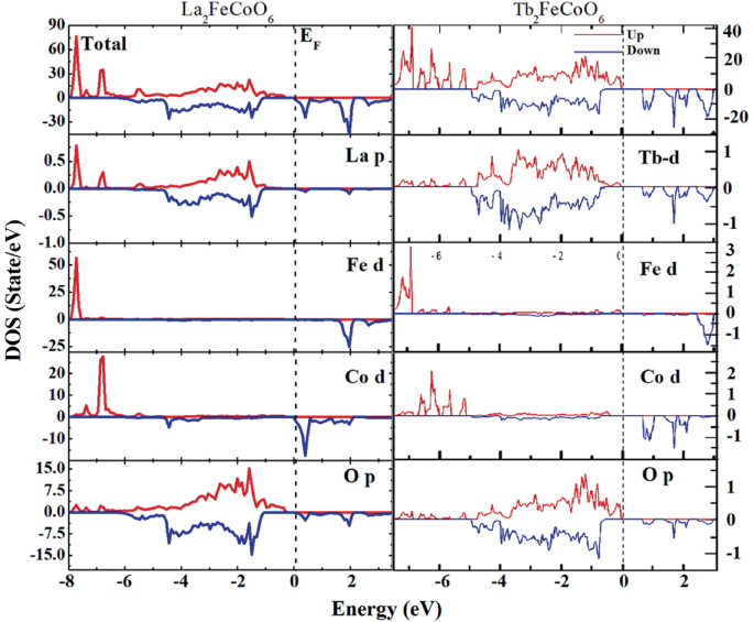 Graph depicts the total and partial DOS calculated for La2feCoO6 and Tb2FeCoO6. The x-axis represents Energy while the y-axis depicts DOS. The DOS increase between -0.4 to 0 electron volt.