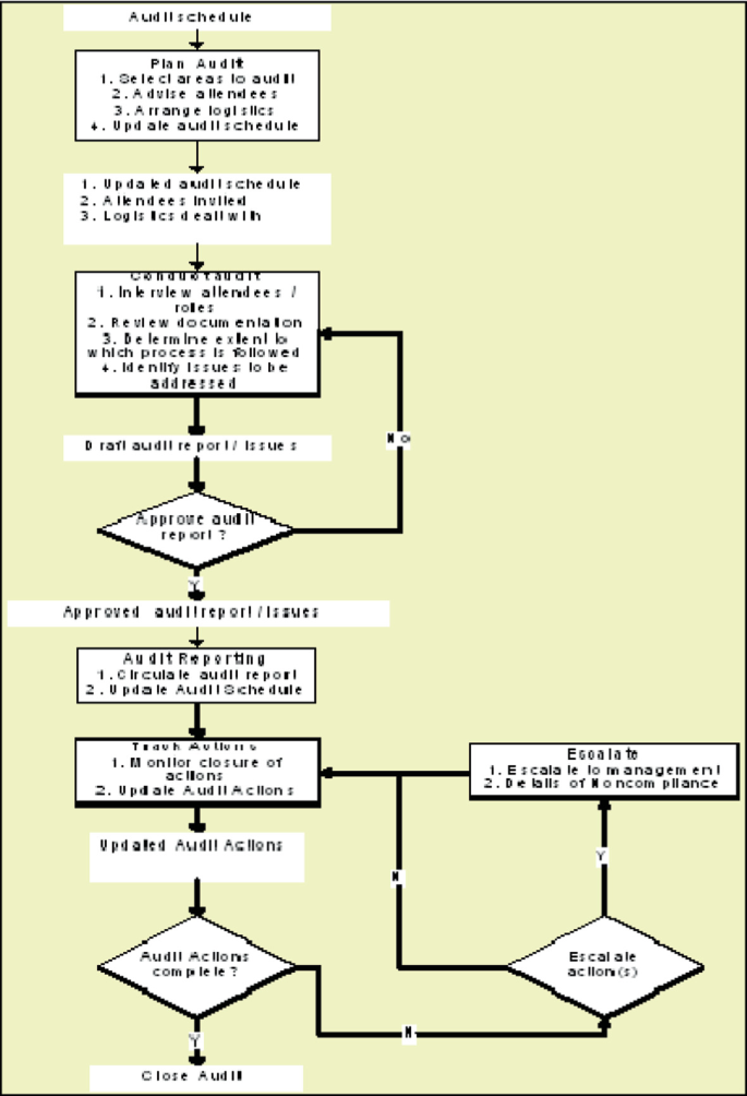 A flow diagram depicts the activities in a typical sample audit process. The audit process begins with audit planning, followed by audit reporting, tracking, escalating and ends with audit approval.