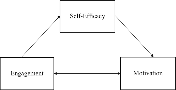 A flowchart establishes the correlation between engagement, self-efficacy, and motivation.