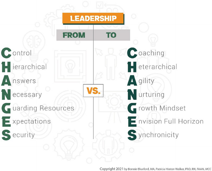 A model of leadership changes from control, hierarchical, answers, necessary, guarding resources, expectations, and security to coaching, heterarchical, agility, nurturing, growth mindset, envision full horizon, and synchronicity, respectively.